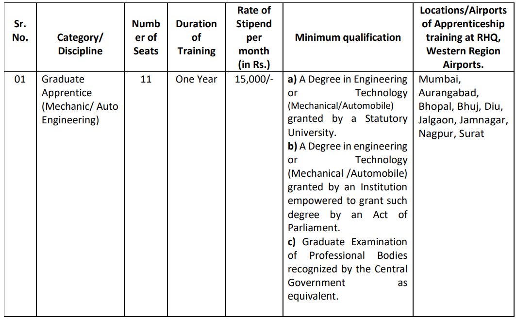 AII job4freshers