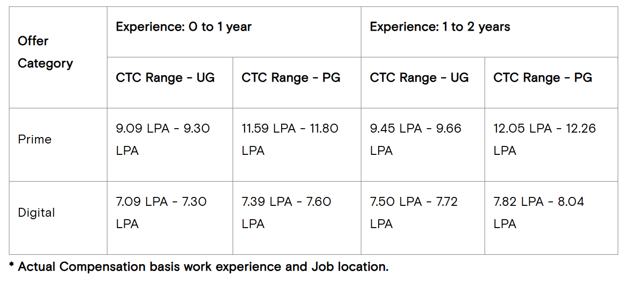 TCS Prime & Digital CTC